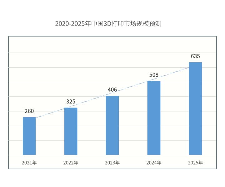 你為什么選擇3D打印？